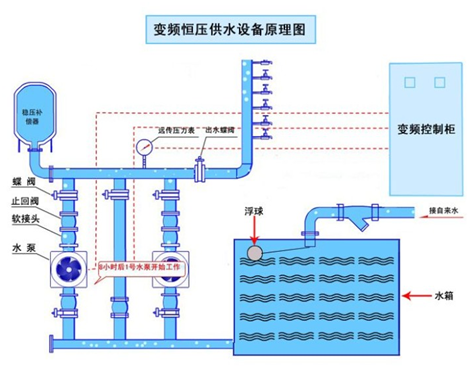 大東海泵業(yè)恒壓供水設備示意圖2