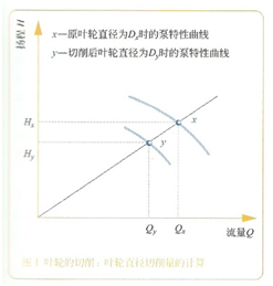 大東海泵業(yè)離心泵性能曲線圖