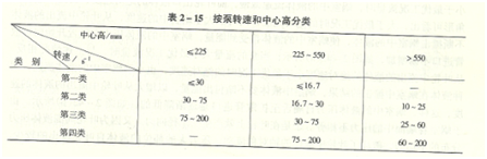 離心泵振動參數表