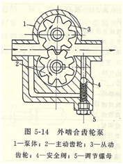 大東海泵業(yè)齒輪泵結構圖1